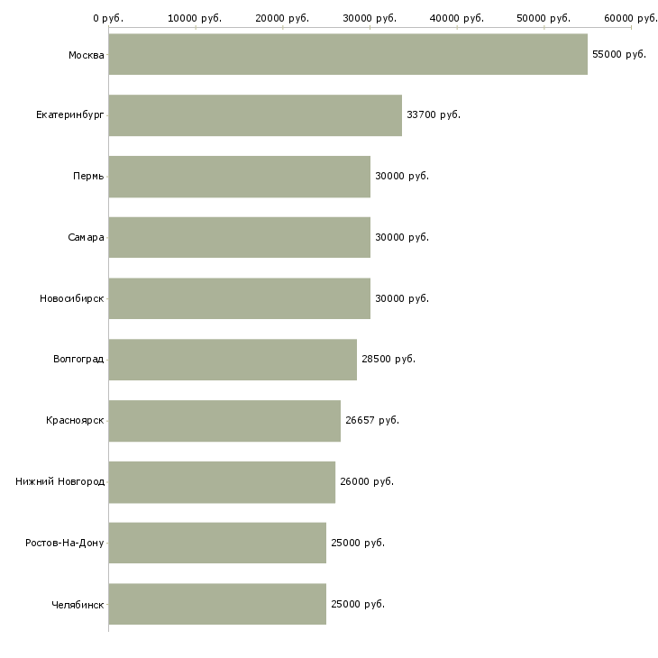 Поиск работы бухгалтер ведущий-Медиана зарплаты для вакансии «бухгалтер ведущий» в других городах