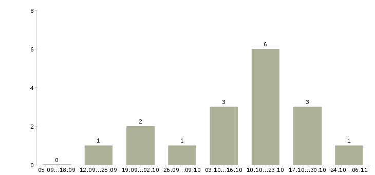 Работа менеджер по продаже услуг Кабардино-балкария - Число вакансий Кабардино-балкария по специальности менеджер по продаже услуг за 2 месяца