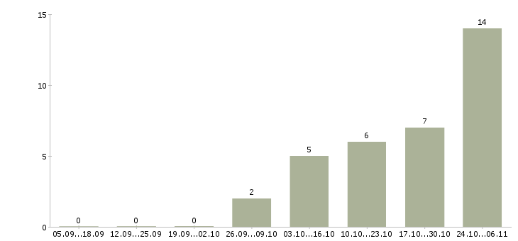 Работа оператор удаленно Марий эл - Число вакансий Марий эл по специальности оператор удаленно за 2 месяца