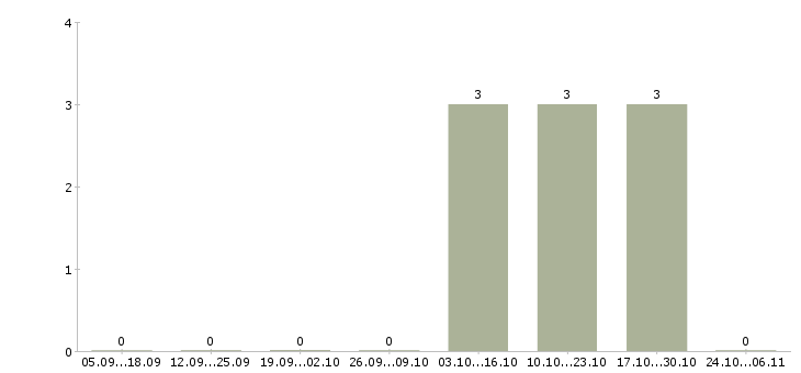 Работа рабочий по уборке Марий эл - Число вакансий Марий эл по специальности рабочий по уборке за 2 месяца