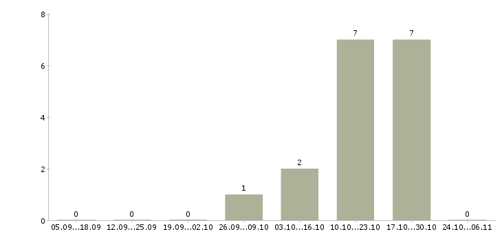 Работа наладчик станков Мордовия - Число вакансий Мордовия по специальности наладчик станков за 2 месяца