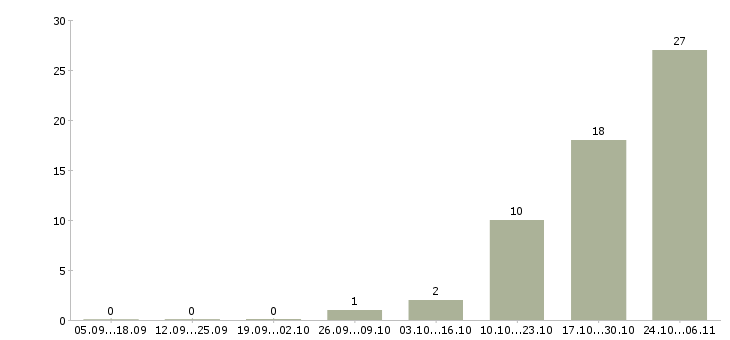 Работа сотрудник доставки Набережные челны - Число вакансий Набережные челны по специальности сотрудник доставки за 2 месяца