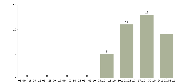 Работа заместитель управляющего Нижний новгород - Число вакансий Нижний новгород по специальности заместитель управляющего за 2 месяца