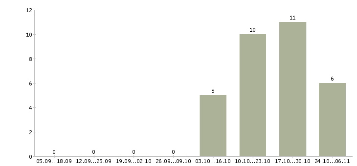 Работа менеджер по продажам с автомобилем Северная осетия - Число вакансий Северная осетия по специальности менеджер по продажам с автомобилем за 2 месяца