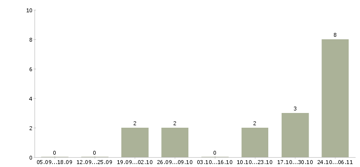 Работа банковский сотрудник Симферополь - Число вакансий Симферополь по специальности банковский сотрудник за 2 месяца