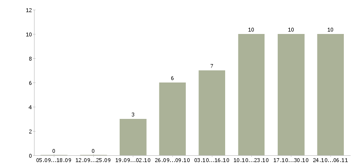 Работа управляющий объектами Татарстан - Число вакансий Татарстан по специальности управляющий объектами за 2 месяца
