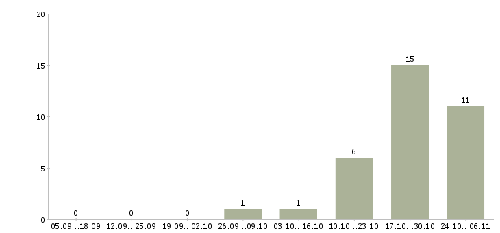 Работа консультант по услугам Хакасия - Число вакансий Хакасия по специальности консультант по услугам за 2 месяца
