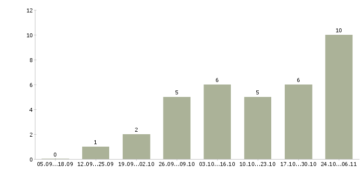 Работа сотрудники онлайн Чечня - Число вакансий Чечня по специальности сотрудники онлайн за 2 месяца