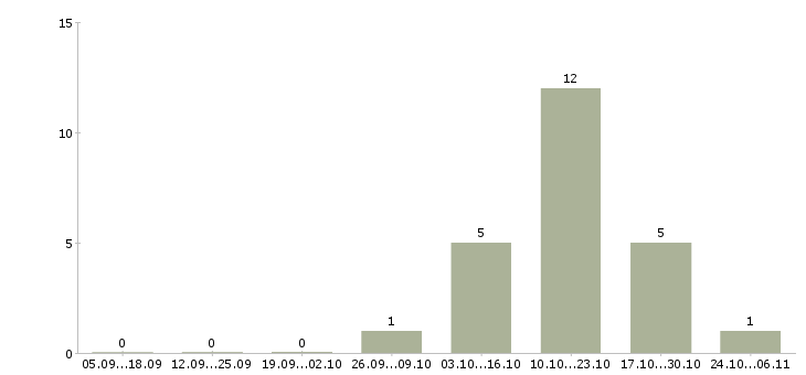 Работа водитель в транспортную компанию Чувашия - Число вакансий Чувашия по специальности водитель в транспортную компанию за 2 месяца