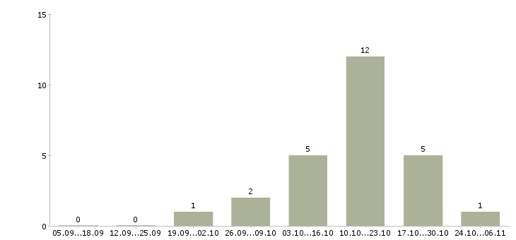 Работа водитель транспортной компании Чувашия - Число вакансий Чувашия по специальности водитель транспортной компании за 2 месяца