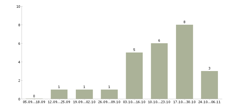 Работа интернет администратор в Абакане - Число вакансий в Абакане по специальности интернет администратор за 2 месяца