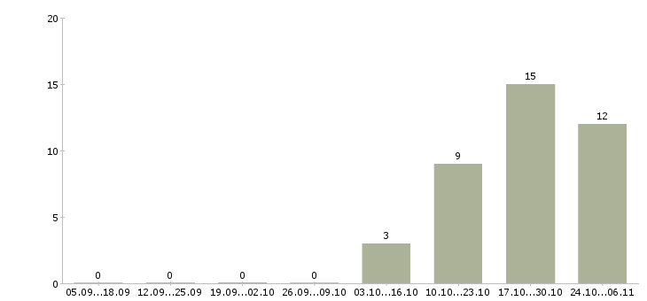 Работа повар вахта в Астрахани - Число вакансий в Астрахани по специальности повар вахта за 2 месяца