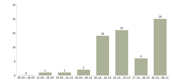 Работа заработок на дому в интернете в Брянске - Число вакансий в Брянске по специальности заработок на дому в интернете за 2 месяца