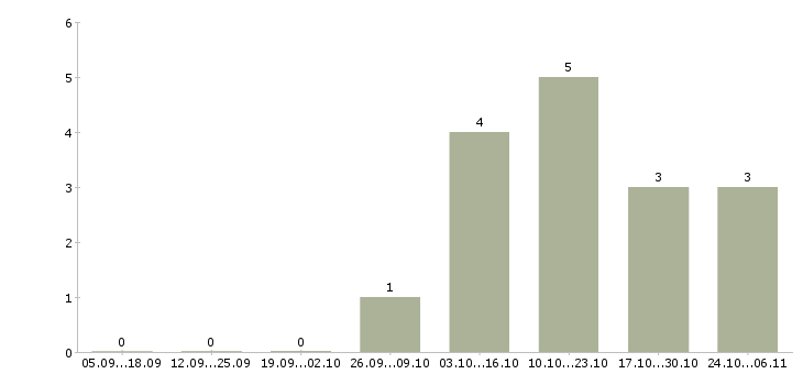 Работа менеджер по документам в Владикавказе - Число вакансий в Владикавказе по специальности менеджер по документам за 2 месяца