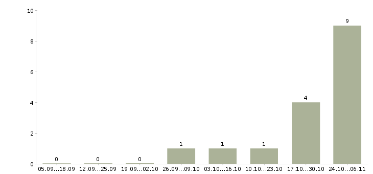 Работа оператор удаленно в Владикавказе - Число вакансий в Владикавказе по специальности оператор удаленно за 2 месяца