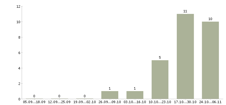 Работа рабочие цеха в Вологде - Число вакансий в Вологде по специальности рабочие цеха за 2 месяца