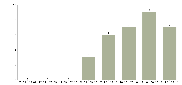 Работа специалист по оборудованию в Вологде - Число вакансий в Вологде по специальности специалист по оборудованию за 2 месяца