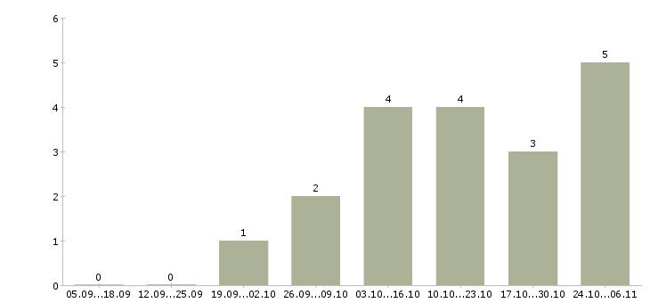 Работа сварщики на полуавтомат в Ижевске - Число вакансий в Ижевске по специальности сварщики на полуавтомат за 2 месяца