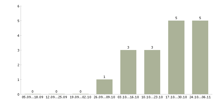 Работа требуется водитель категории в в Ижевске - Число вакансий в Ижевске по специальности требуется водитель категории в за 2 месяца