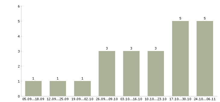 Работа набор персонала в Иркутске - Число вакансий в Иркутске по специальности набор персонала за 2 месяца