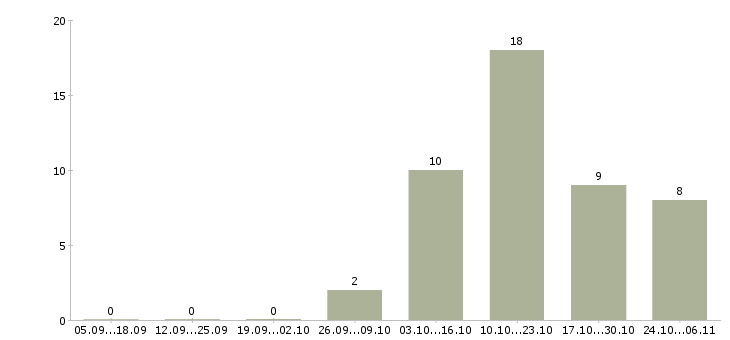 Работа разработчик android в Казани - Число вакансий в Казани по специальности разработчик android за 2 месяца