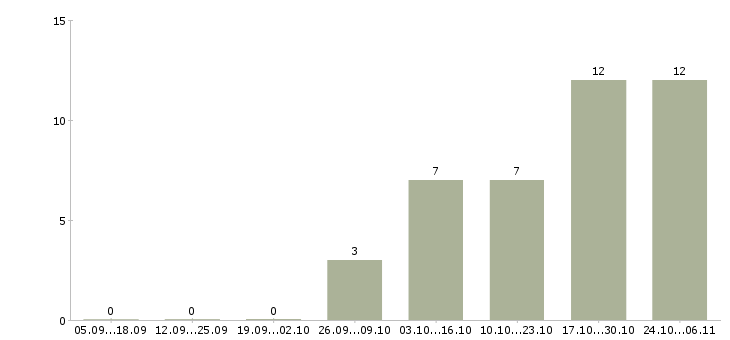 Работа инженер по связи в Калуге - Число вакансий в Калуге по специальности инженер по связи за 2 месяца