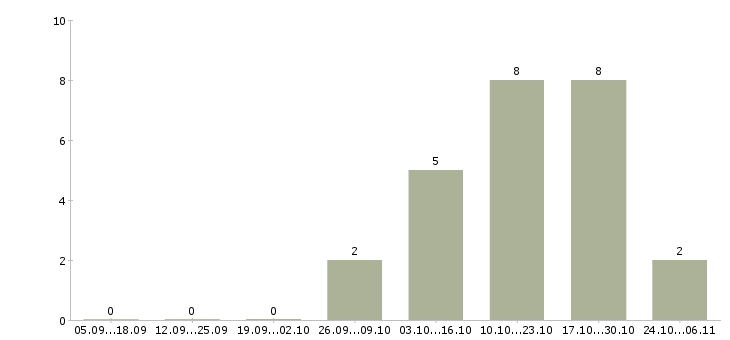 Работа уборщик территорий в Кирове - Число вакансий в Кирове по специальности уборщик территорий за 2 месяца
