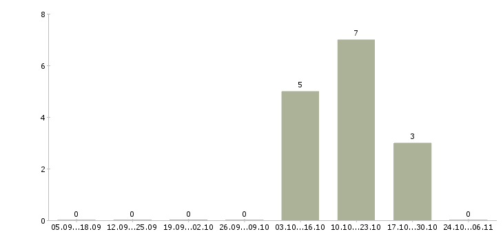 Работа рабочий по складу в Королеве - Число вакансий в Королеве по специальности рабочий по складу за 2 месяца
