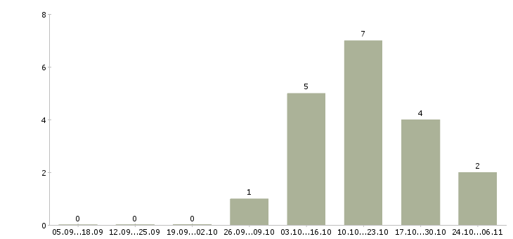 Работа повар сушист в Красноярске - Число вакансий в Красноярске по специальности повар сушист за 2 месяца