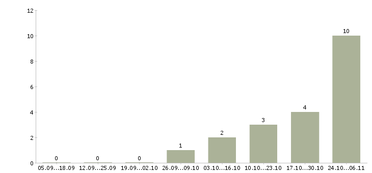 Работа охранник на подработку в Курске - Число вакансий в Курске по специальности охранник на подработку за 2 месяца
