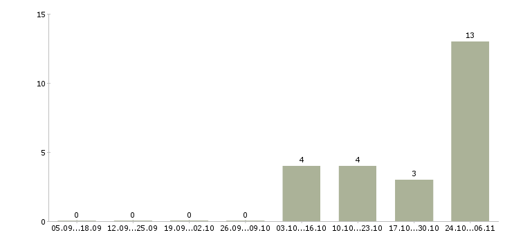 Работа сотрудник доставки в Магнитогорске - Число вакансий в Магнитогорске по специальности сотрудник доставки за 2 месяца