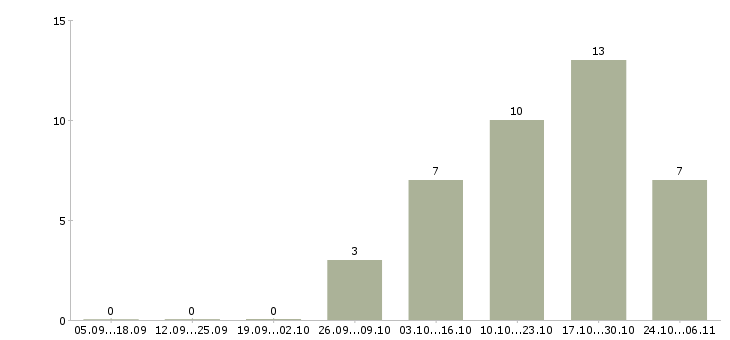 Работа менеджер сервиса в Мурманске - Число вакансий в Мурманске по специальности менеджер сервиса за 2 месяца