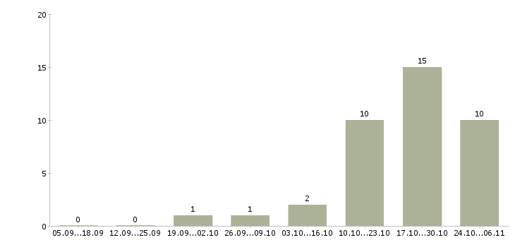 Работа консультант по услугам в Новороссийске - Число вакансий в Новороссийске по специальности консультант по услугам за 2 месяца