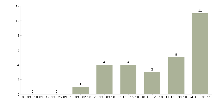 Работа оператор удаленно в Новороссийске - Число вакансий в Новороссийске по специальности оператор удаленно за 2 месяца