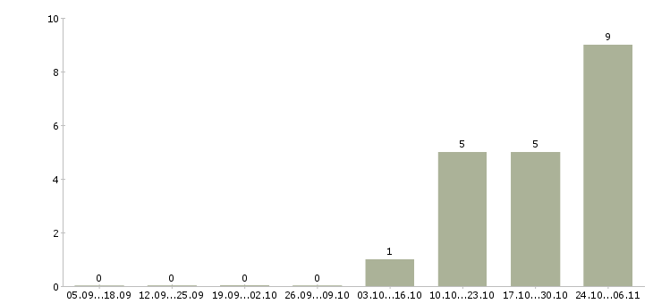 Работа сотрудники на производство в Новороссийске - Число вакансий в Новороссийске по специальности сотрудники на производство за 2 месяца