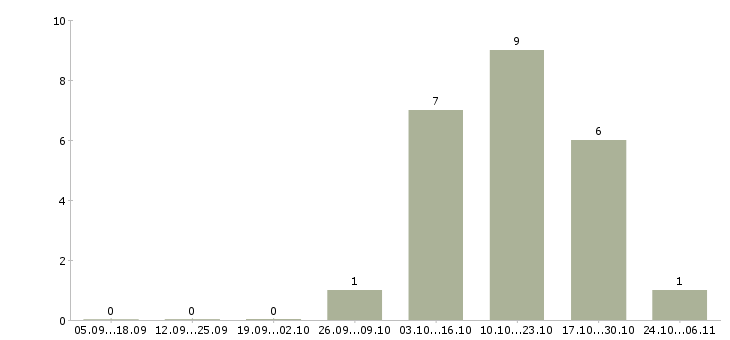 Работа повар в мясной цех в Новосибирске - Число вакансий в Новосибирске по специальности повар в мясной цех за 2 месяца