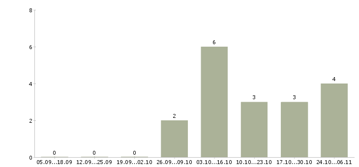 Работа набор персонала в Оренбурге - Число вакансий в Оренбурге по специальности набор персонала за 2 месяца