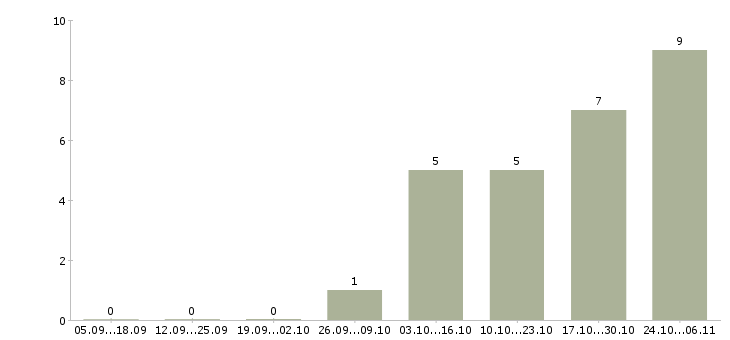 Работа ведущий менеджер в Орле - Число вакансий в Орле по специальности ведущий менеджер за 2 месяца
