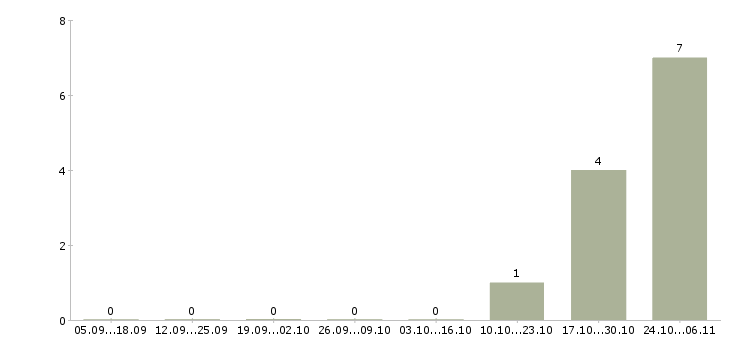 Работа рабочий по ремонту и обслуживанию в Подольске - Число вакансий в Подольске по специальности рабочий по ремонту и обслуживанию за 2 месяца
