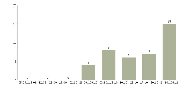 Работа рабочий по ремонту и обслуживанию в Рязани - Число вакансий в Рязани по специальности рабочий по ремонту и обслуживанию за 2 месяца