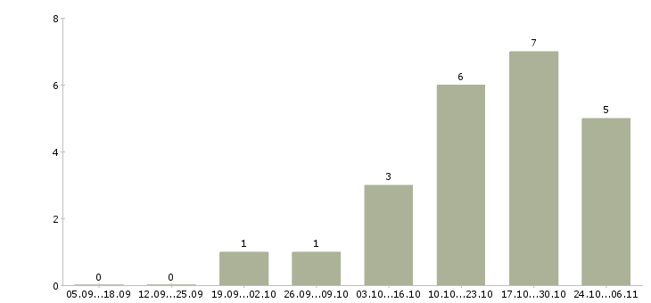 Работа сварщик полуавтомат в Рязани - Число вакансий в Рязани по специальности сварщик полуавтомат за 2 месяца