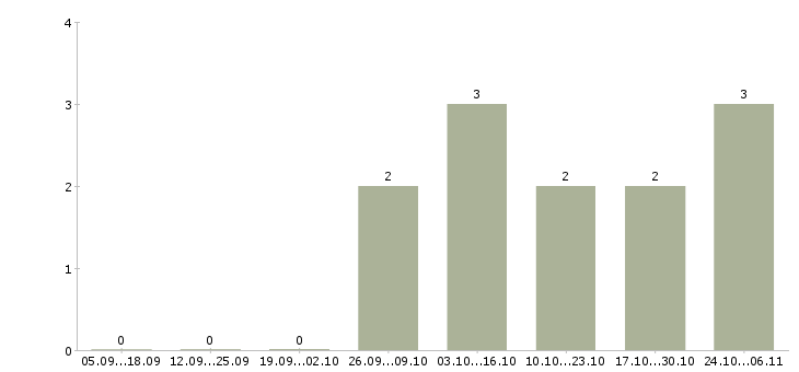 Работа продавец на кассу в магазин в Саранске - Число вакансий в Саранске по специальности продавец на кассу в магазин за 2 месяца