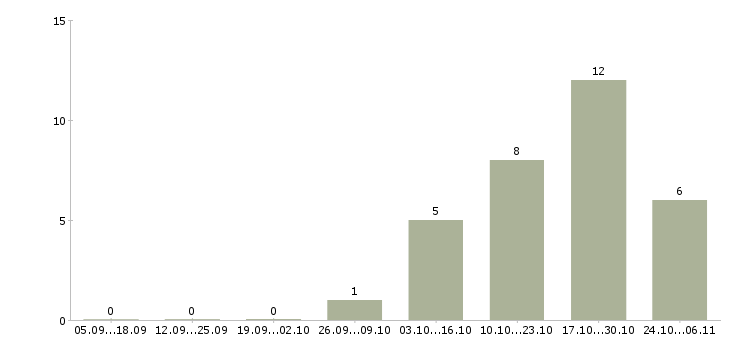 Работа слесарь по ремонту оборудования в Саратове - Число вакансий в Саратове по специальности слесарь по ремонту оборудования за 2 месяца