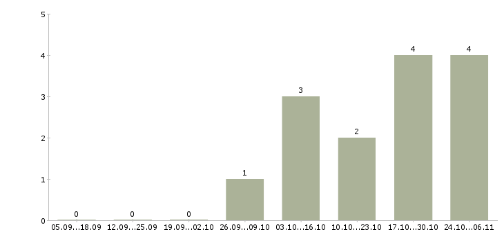 Работа менеджер по продажам с автомобилем в Серпухове - Число вакансий в Серпухове по специальности менеджер по продажам с автомобилем за 2 месяца
