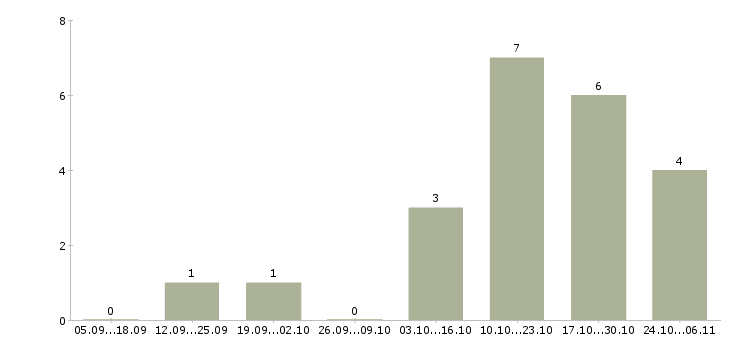 Работа менеджер продаж услуг в Серпухове - Число вакансий в Серпухове по специальности менеджер продаж услуг за 2 месяца