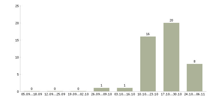 Работа кассир в день в Солнечногорске - Число вакансий в Солнечногорске по специальности кассир в день за 2 месяца
