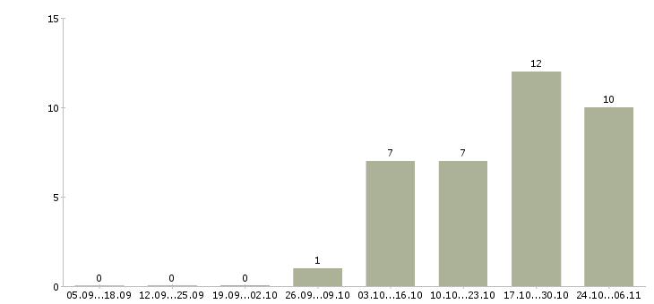 Работа мерчендайзер без опыта в Сочи - Число вакансий в Сочи по специальности мерчендайзер без опыта за 2 месяца