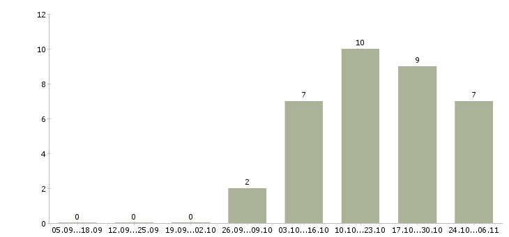 Работа рабочий по ремонту и обслуживанию в Сочи - Число вакансий в Сочи по специальности рабочий по ремонту и обслуживанию за 2 месяца