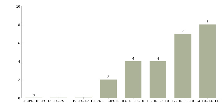 Работа инженер по связи в Тамбове - Число вакансий в Тамбове по специальности инженер по связи за 2 месяца