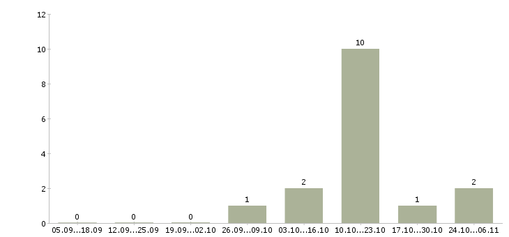 Работа приглашаем водителей в Тамбове - Число вакансий в Тамбове по специальности приглашаем водителей за 2 месяца